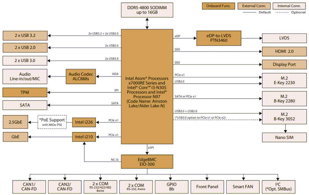 ブロック図 - Advantech MIO-5354 3.5