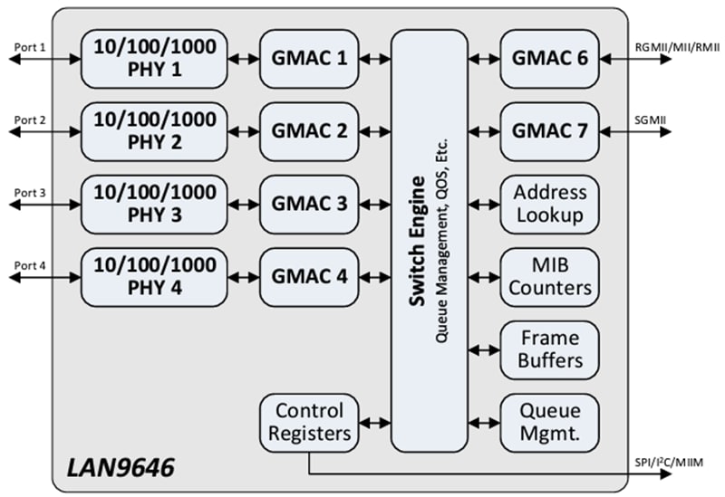 ブロック図 - Microchip Technology LAN9646 6-Portギガビットイーサネットスイッチ