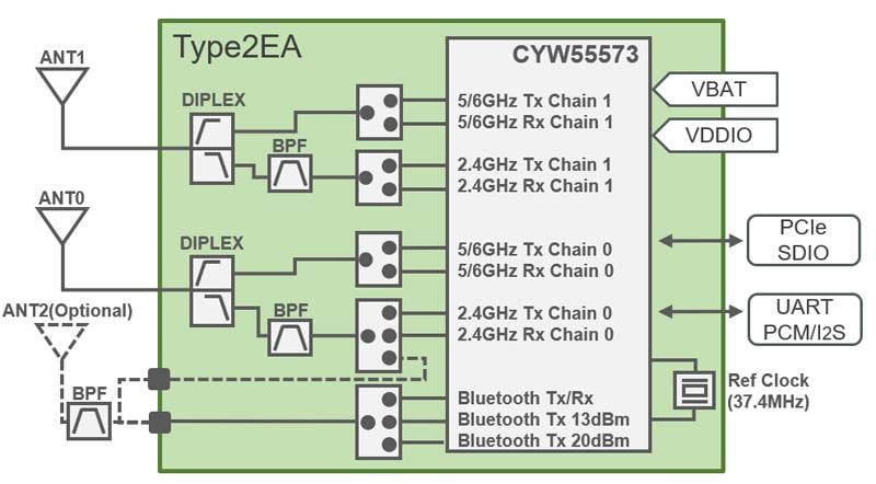 ブロック図 - Murata LBEE5XV2EA-802 Type 2EA Wi-Fi®+BLUETOOTH®モジュール