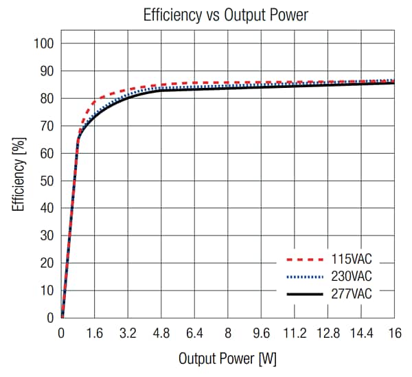 パフォーマンスグラフ - RECOM Power RACM16E-K/277 AC/DC電源