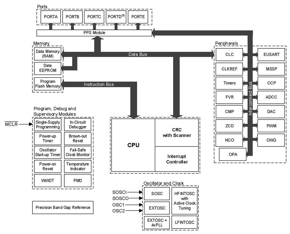 ブロック図 - Microchip Technology PIC16F17154/55/74/75マイクロコントローラ