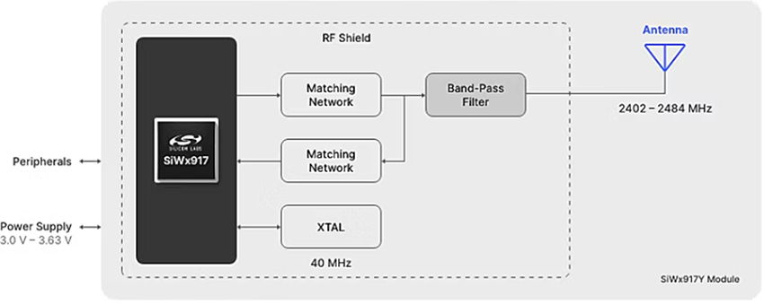 ブロック図 - Silicon Labs SiWx917Yワイヤレスモジュール