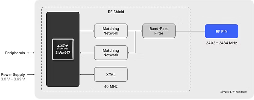 ブロック図 - Silicon Labs SiWx917Yワイヤレスモジュール