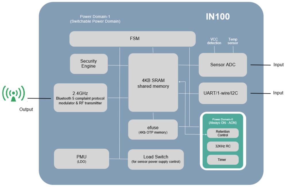 Block Diagram - InPlay IN100 Ultra-Low Power BLUETOOTH® Beacon SoCs