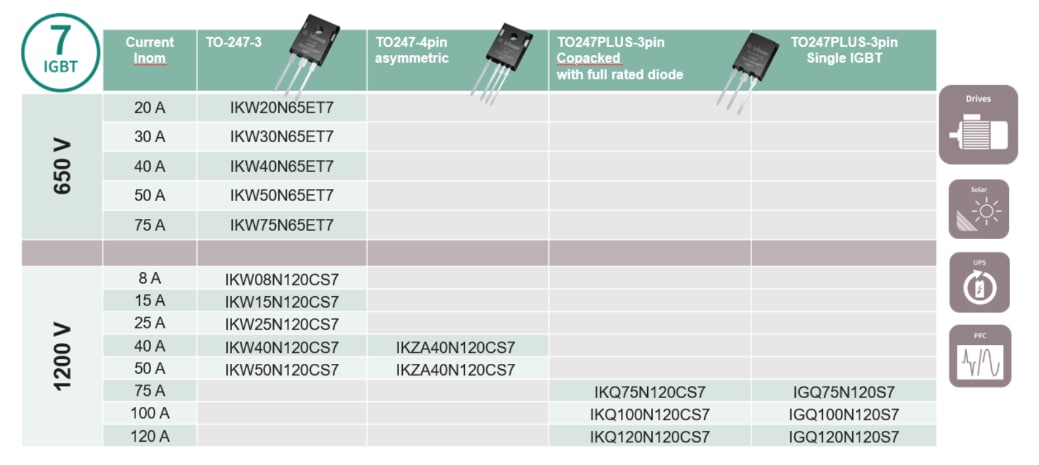 チャート - Infineon Technologies IGBT7ディスクリート
