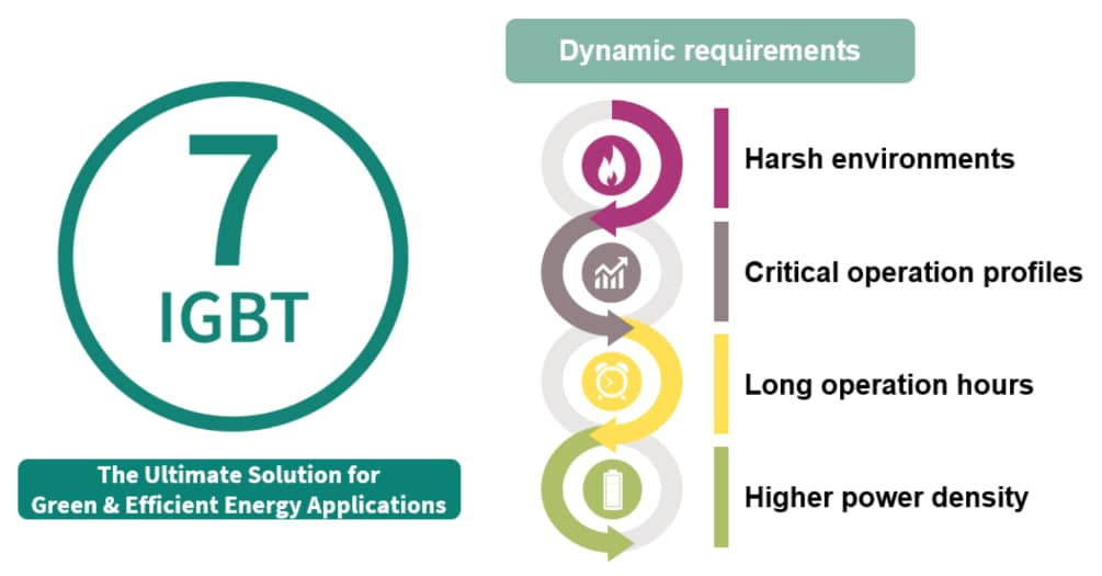 インフォグラフィック - Infineon Technologies IGBT7ディスクリート
