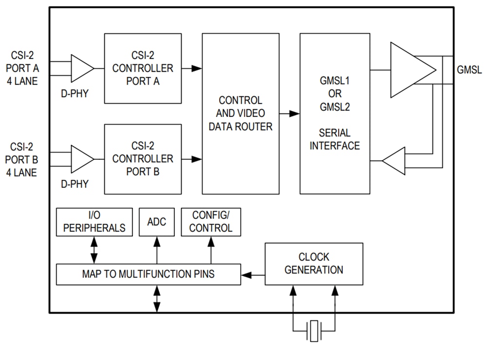 ブロック図 - Analog Devices Inc. MAX9295D GMSL2デュアルCSI-2シリアライザ