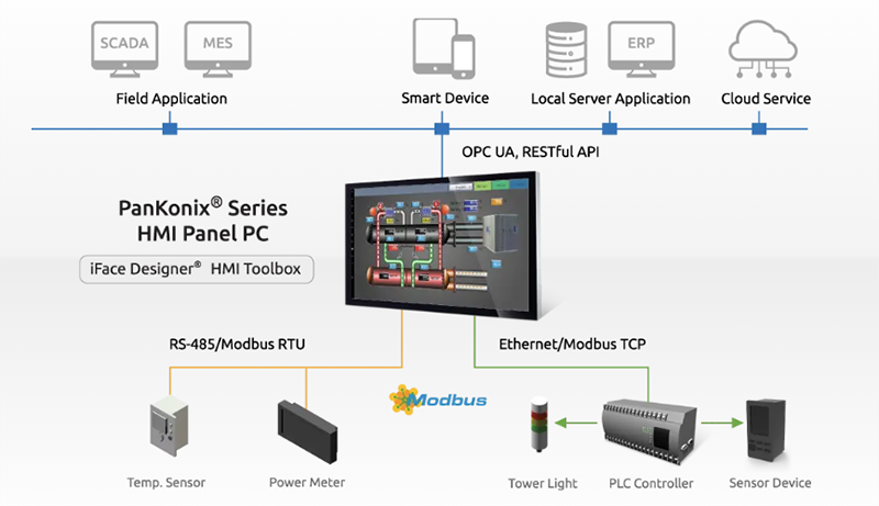 ADLINK Technology PanKonix®HMIオールインワン産業用パネルPC