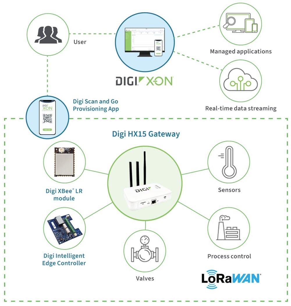 Digi HX15 LoRaWAN™ゲートウェイ