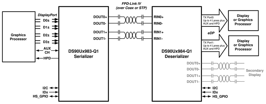 アプリケーション回路図 - Texas Instruments DS90UH983-Q1 4Kブリッジシリアライザ