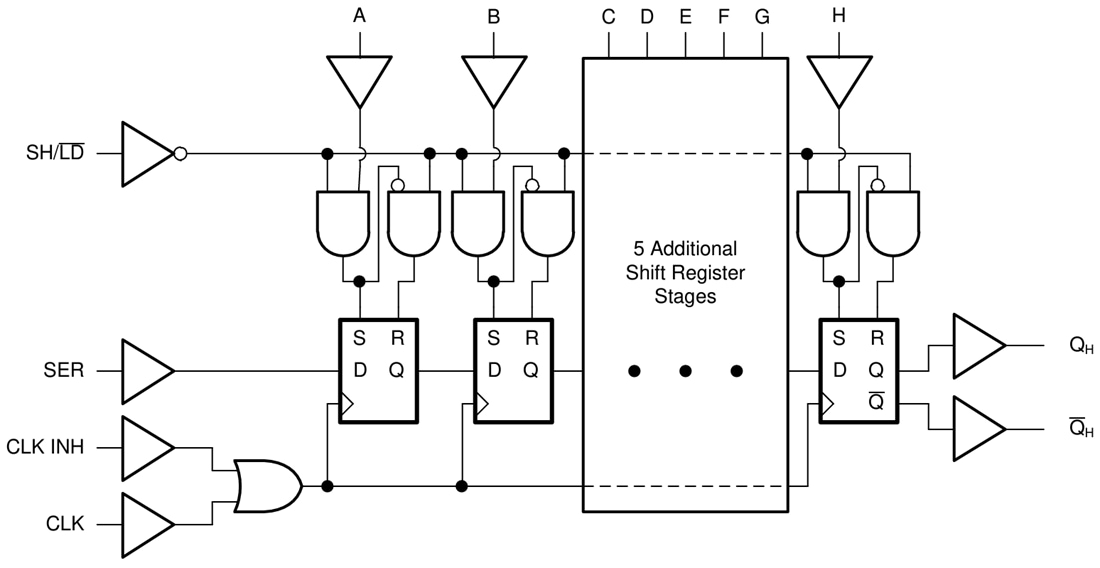 ブロック図 - Texas Instruments SN74AHC165/SN74AHC165-Q1SIPOシフト・レジスタ