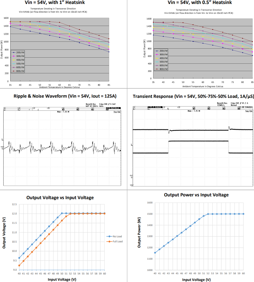 パフォーマンスグラフ - Murata Power Solutions MPQ1500 1500W DC-DCコンバータ