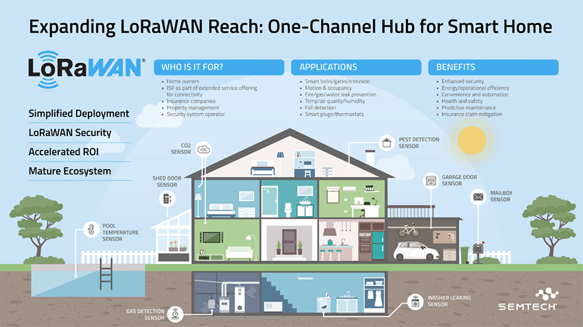 インフォグラフィック - Semtech 1チャンネルハブ開発キット