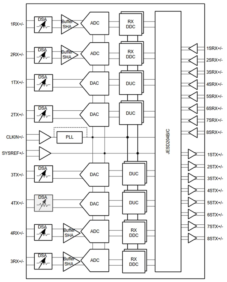 ブロック図 - Texas Instruments AFE7901 4T4R RFサンプリング・アナログ・フロントエンド