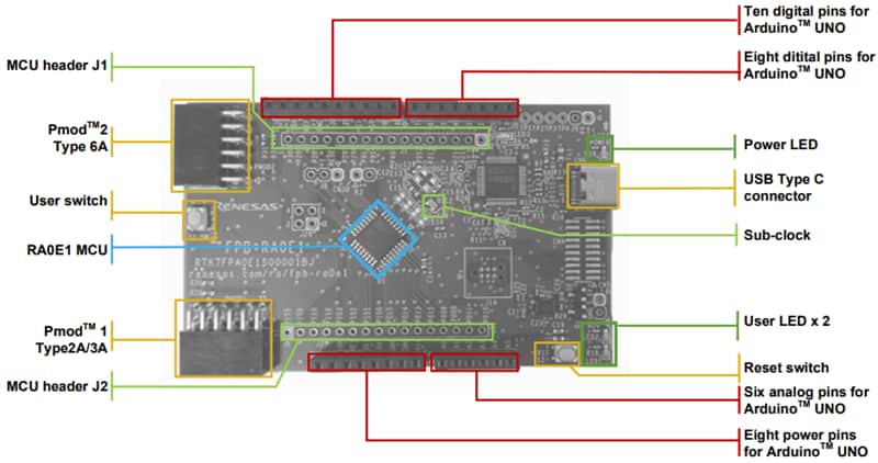 Renesas Electronics RA0E1ファストプロトタイピングボード