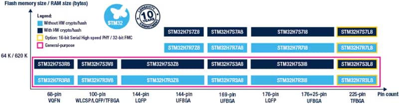 STMicroelectronics STM32H7R3/S3マイクロコントローラ