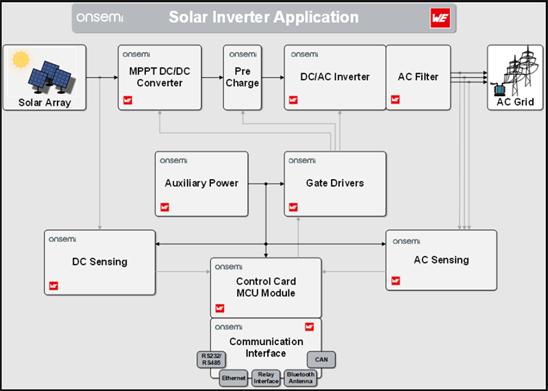 ブロック図 - onsemi & Würth Elektronikソーラーインバータソリューション