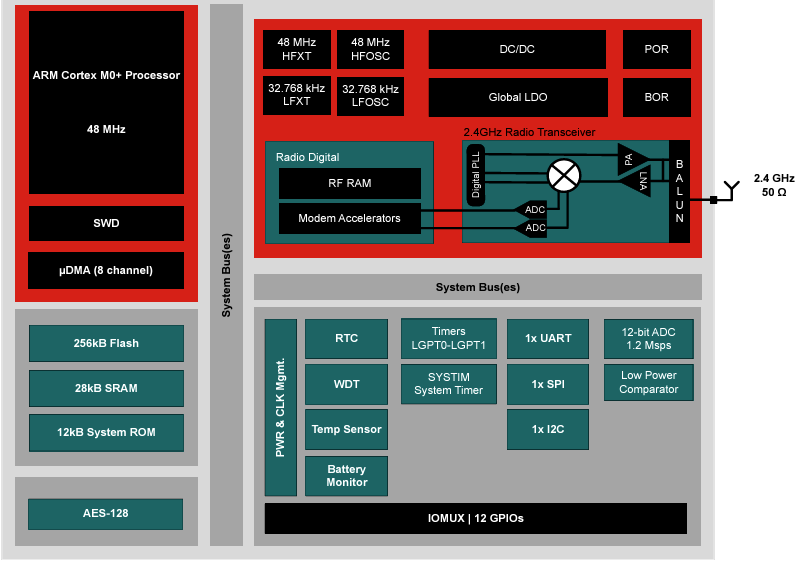 ブロック図 - Texas Instruments CC2340R2SimpleLink™ワイヤレス・マイクロコントローラ