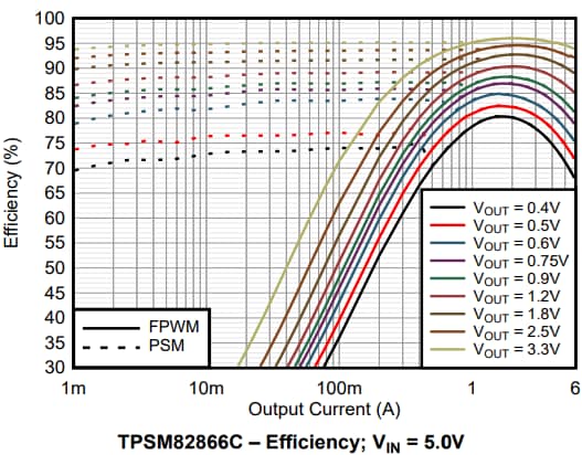 パフォーマンスグラフ - Texas Instruments TPSM82866C降圧 MagPack™パワーモジュール