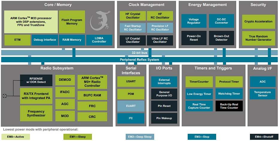ブロック図 - Silicon Labs EFR32MG22E Wireless Gecko SoC