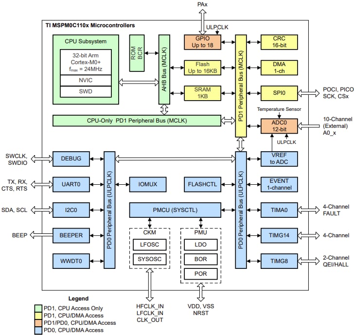 ブロック図 - Texas Instruments MSPM0C110x/MSPM0C110x-Q1/MSPS003混合信号MCU