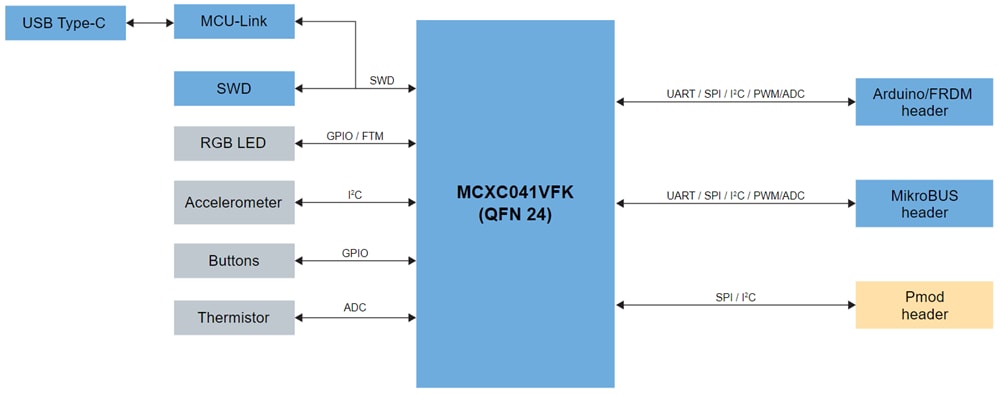 ブロック図 - NXP Semiconductors FRDM-MCXC041開発ボード