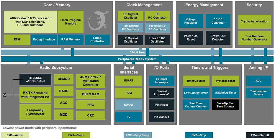 ブロック図 - Silicon Labs EFR32BG22EワイヤレスGecko SoC
