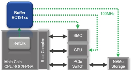 アプリケーション回路図 - Renesas Electronics RC1910x PCIe Gen7クロックバッファ