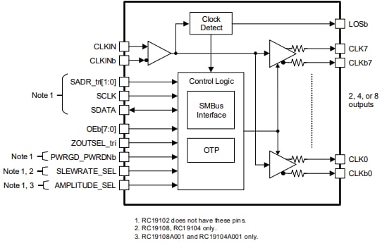 ブロック図 - Renesas Electronics RC1910x PCIe Gen7クロックバッファ