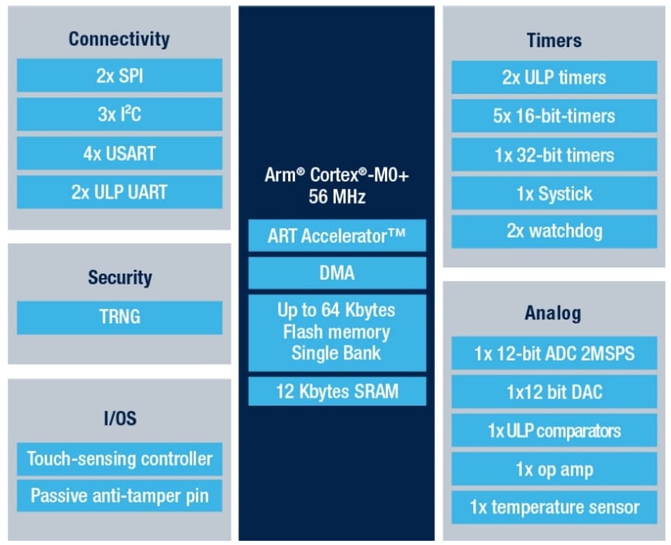 ブロック図 - STMicroelectronics STM32U0超低消費電力MCU