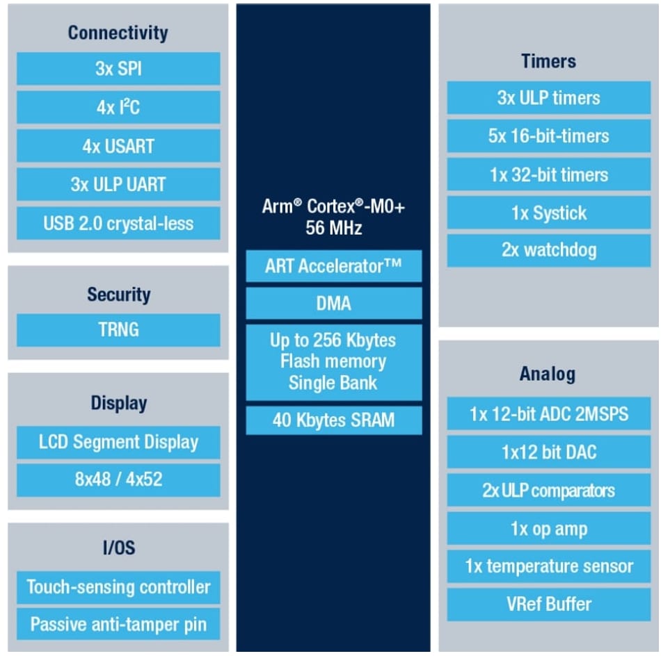 ブロック図 - STMicroelectronics STM32U0超低消費電力MCU