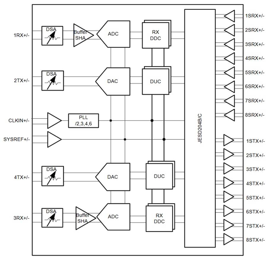ブロック図 - Texas Instruments AFE7903 2T2R RFサンプリング・トランシーバ