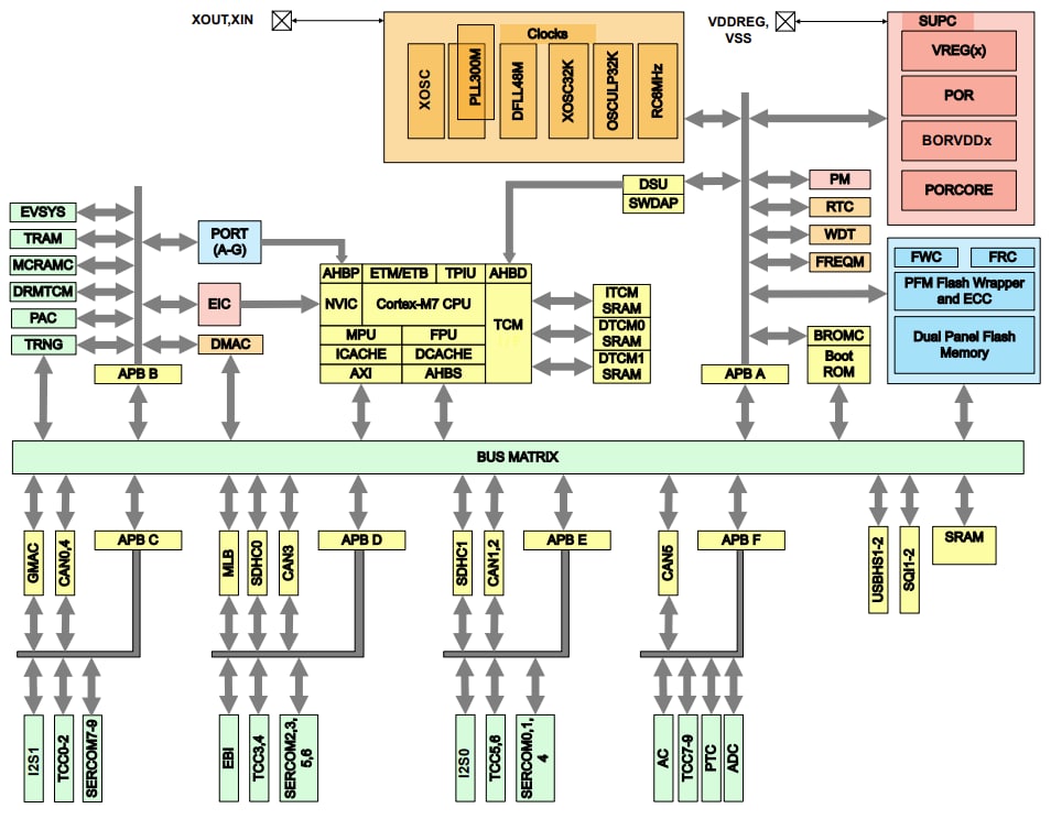ブロック図 - Microchip Technology PIC32CZ CA80/CA90 マイクロコントローラー