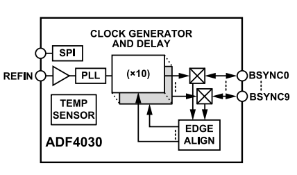 ブロック図 - Analog Devices Inc. ADF4030プレシジョン・シンクロナイザ