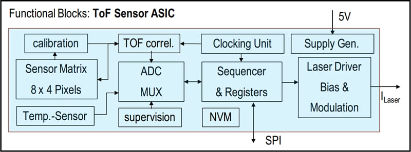 ブロック図 - Broadcom AFBR-S50MX85I飛行時間型センサモジュール