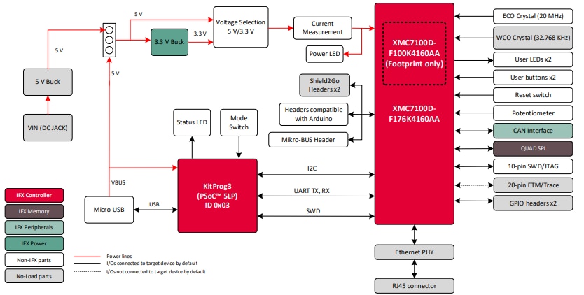 ブロック図 - Infineon Technologies XMC7100評価キット