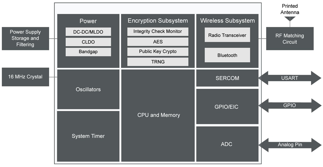 ブロック図 - Microchip Technology RNBD350 BLUETOOTH® Low Energyモジュール