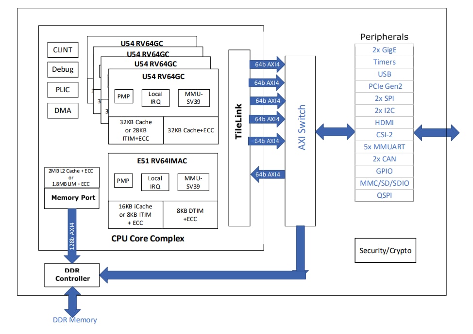 ブロック図 - Microchip Technology PIC64GX1000 64ビットRISC-VクワッドコアMPU