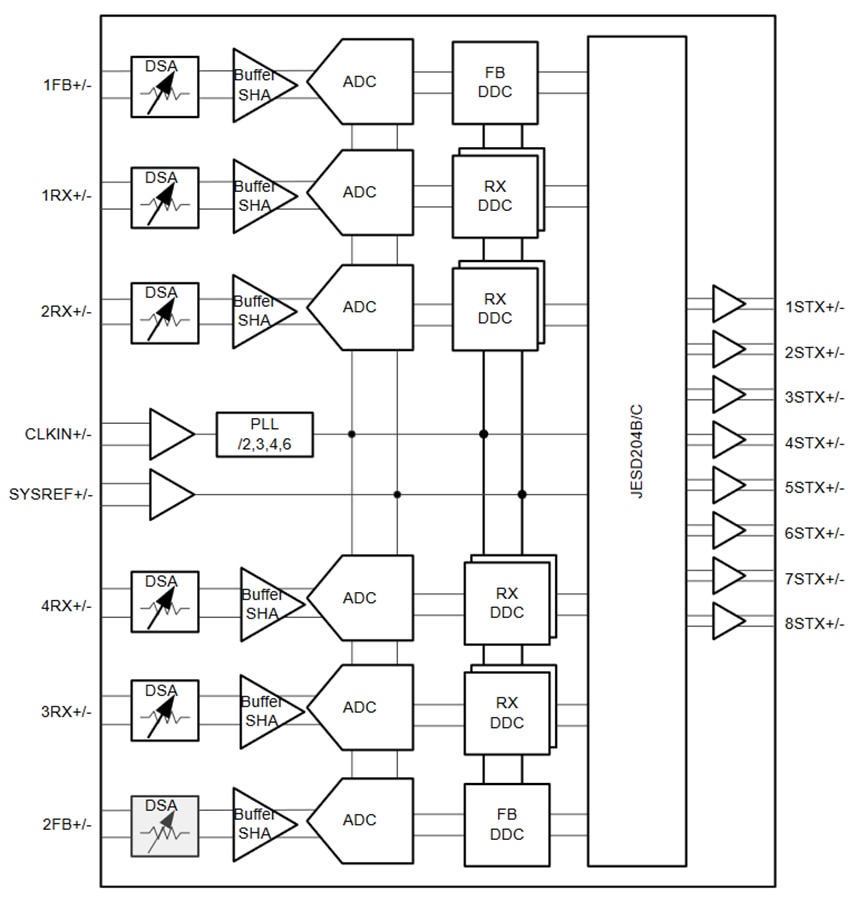 ブロック図 - Texas Instruments AFE7906 6チャンネルRFサンプリング・レシーバ