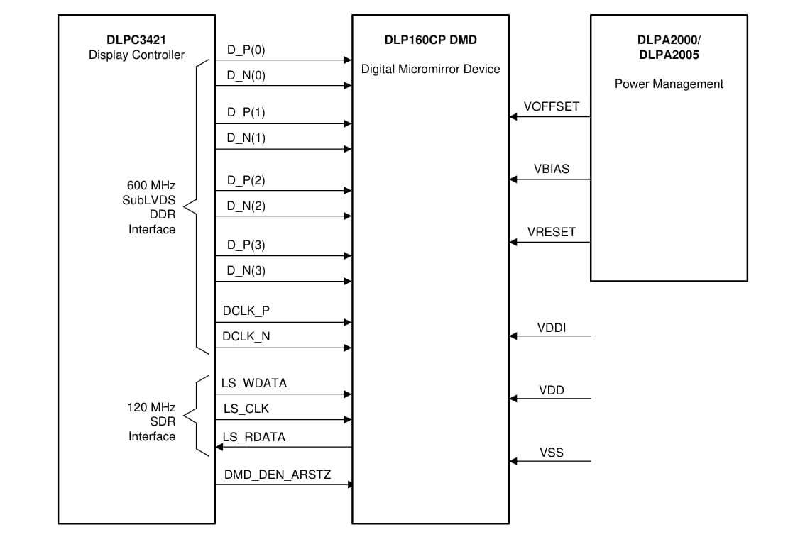 アプリケーション回路図 - Texas Instruments DLP160CP 0.16インチ nHD DLP®デジタル・マイクロミラー・デバイス