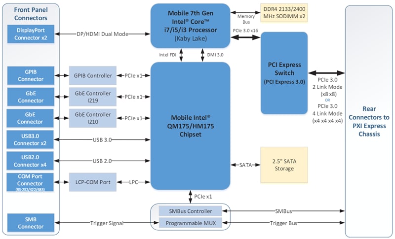 ブロック図 - ADLINK Technology PXIE-39X Express組み込みコントローラ