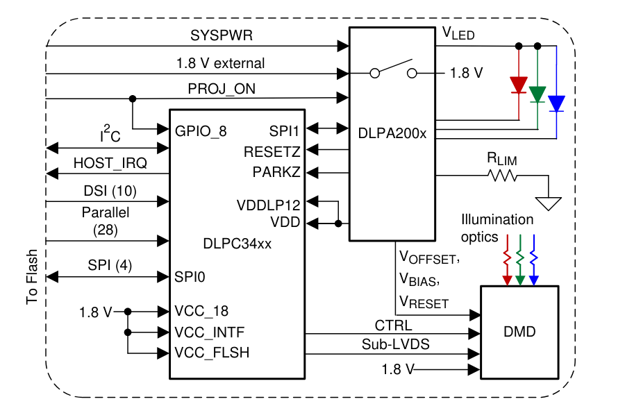 アプリケーション回路図 - Texas Instruments DLPC3420 0.16インチQnHD DLP®ディスプレイ・コントローラ