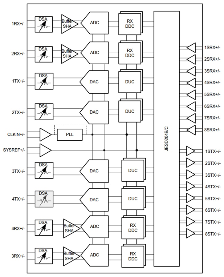 ブロック図 - Texas Instruments AFE7951 4T4R RFサンプリング・アナログ・フロントエンド