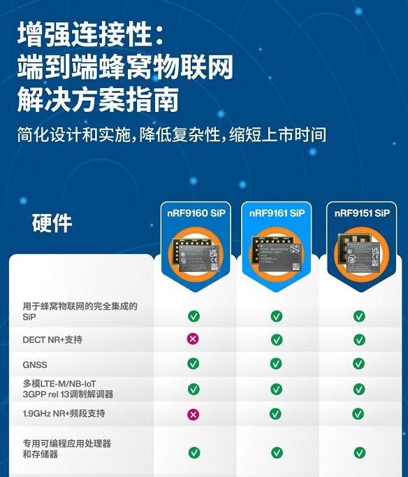 インフォグラフィック - Nordic Semiconductor nRF9151低消費電力SiP (System-in-Package)