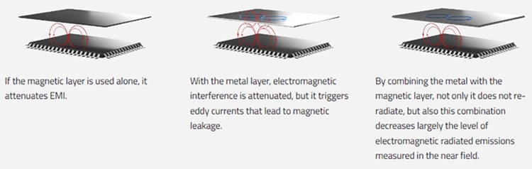 インフォグラフィック - Würth Elektronik WE-EMIP EMIパッチシールド
