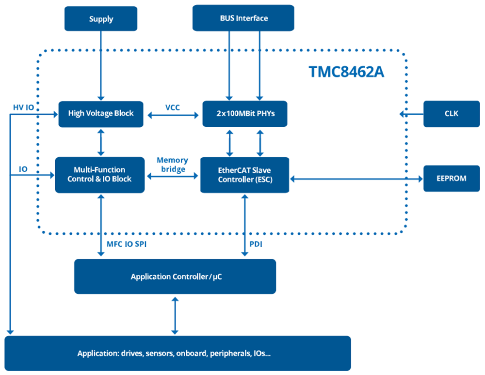 Analog Devices Inc. TMC8462A EtherCAT®スレーブ・コントローラ