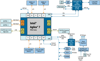ブロック図 - Altera Agilex™ 7 FPGA Iシリーズ開発キット