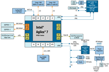 ブロック図 - Altera Agilex™ 7 FPGA Iシリーズ開発キット