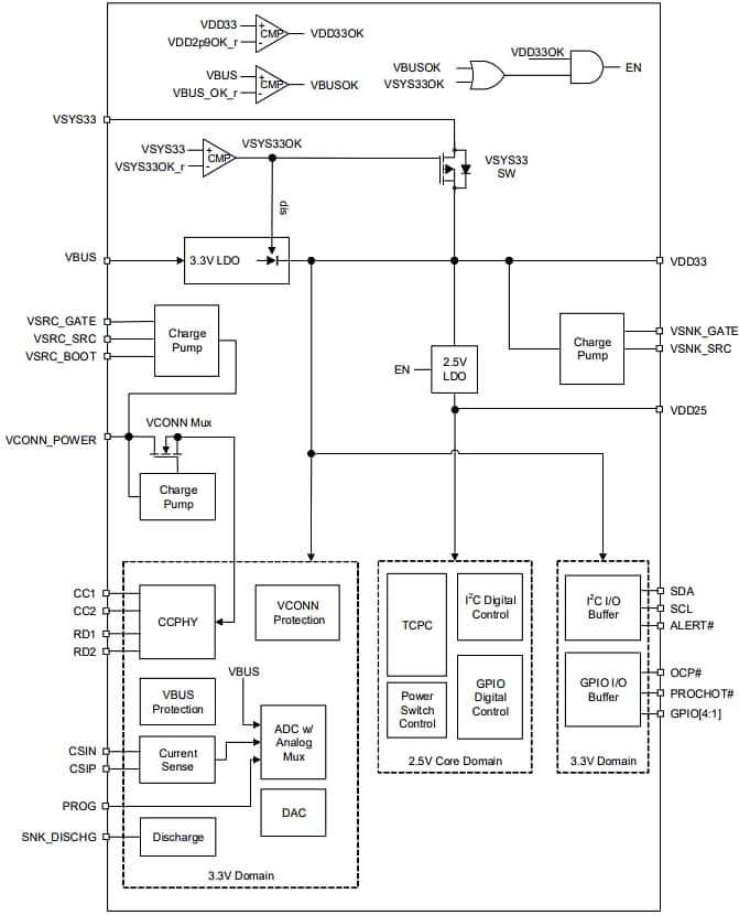 ブロック図 - Renesas Electronics RAA489400 Type-C ポートコントローラ