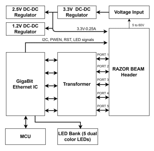 ブロック図 - Amphenol Aerospace GigaStax堅牢イーサネットスイッチ